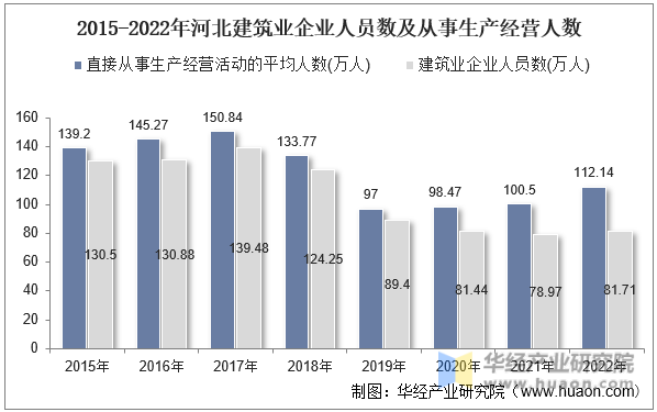 2015-2022年河北建筑业企业人员数及从事生产经营人数