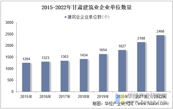 2015-2022年甘肃建筑业企业单位数量