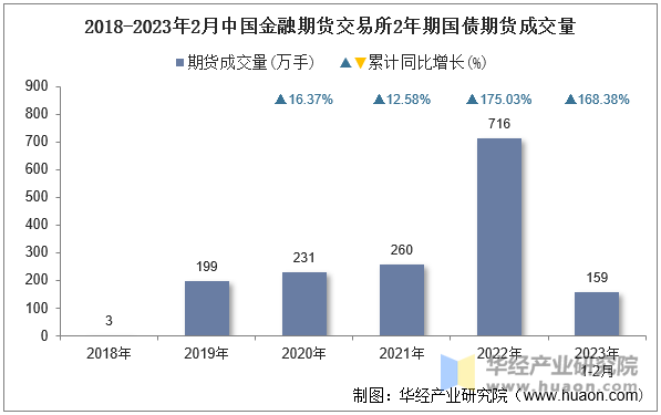 2018-2023年2月中国金融期货交易所2年期国债期货成交量