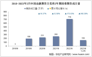 2023年2月中国金融期货交易所2年期国债期货成交量、成交金额及成交均价统计
