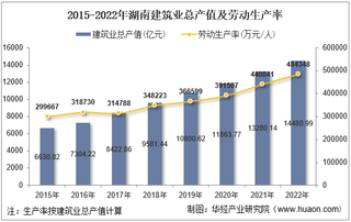 2022年湖南省建筑业企业总产值、企业概况及各产业竣工情况统计分析