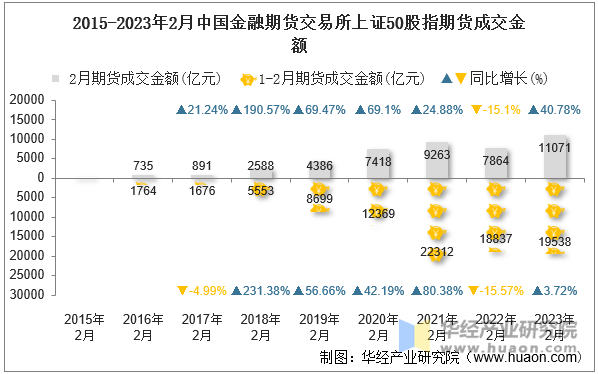 2015-2023年2月中国金融期货交易所上证50股指期货成交金额