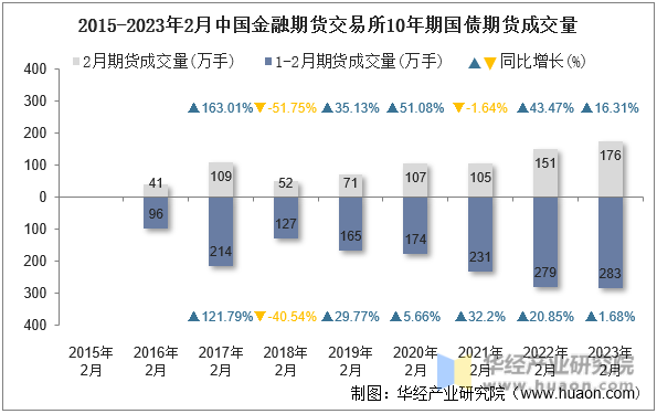 2015-2023年2月中国金融期货交易所10年期国债期货成交量