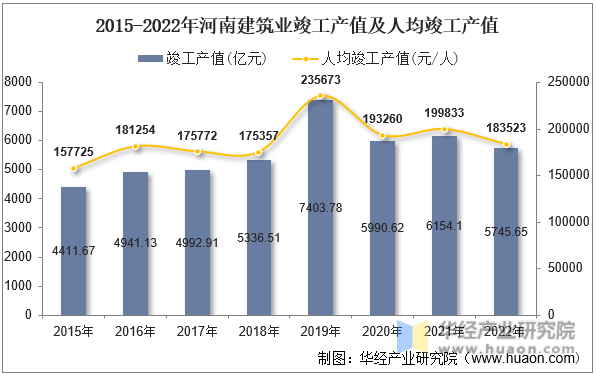 2015-2022年河南建筑业竣工产值及人均竣工产值