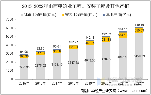 2015-2022年山西建筑业工程、安装工程及其他产值