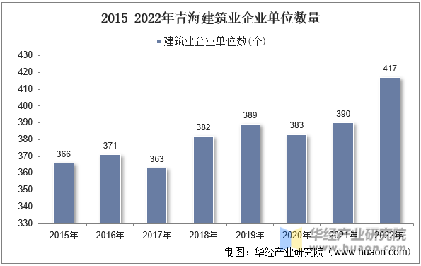 2015-2022年青海建筑业企业单位数量