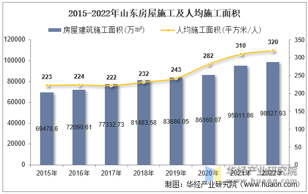 2015-2022年山东房屋施工及人均施工面积