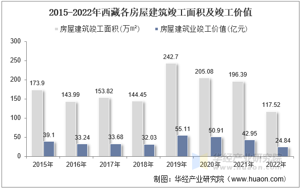 2015-2022年西藏各房屋建筑竣工面积及竣工价值