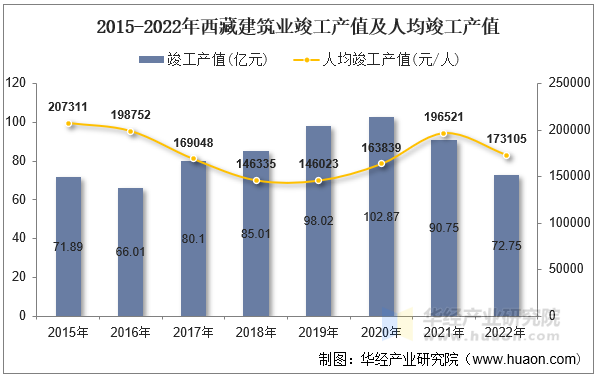 2015-2022年西藏建筑业竣工产值及人均竣工产值