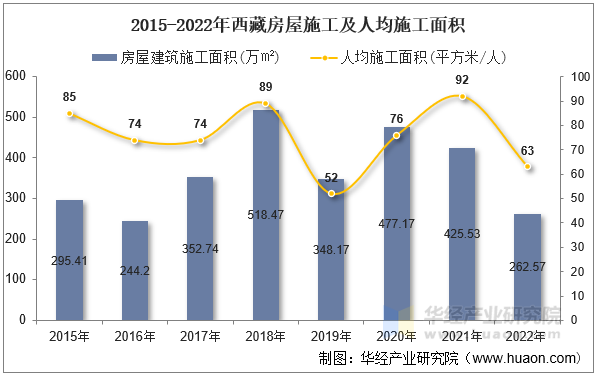 2015-2022年西藏房屋施工及人均施工面积