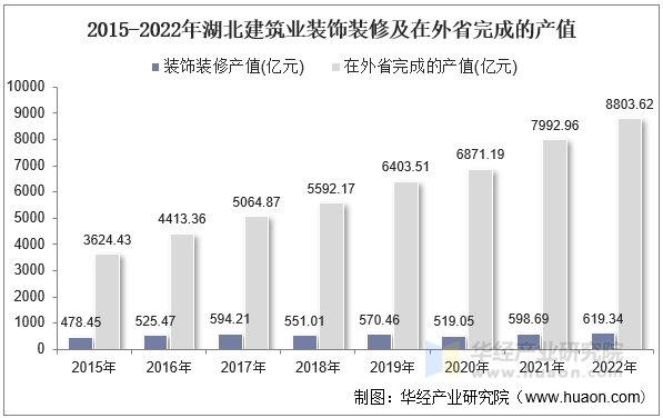 2015-2022年湖北建筑业装饰装修及在外省完成的产值