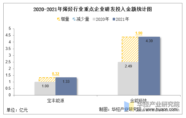 2020-2021年烯烃行业重点企业研发投入金额统计图