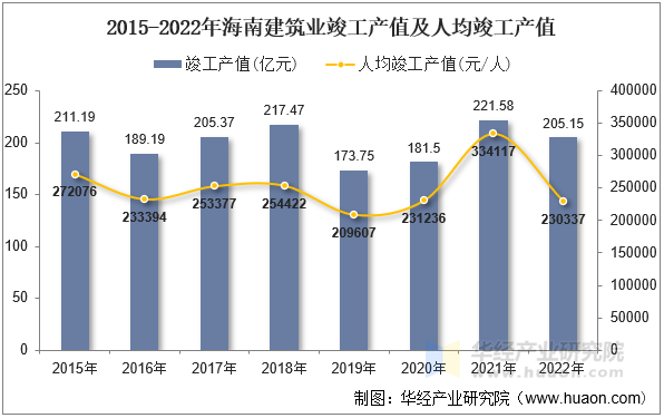 2015-2022年海南建筑业竣工产值及人均竣工产值