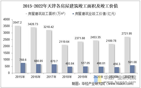 2015-2022年天津各房屋建筑竣工面积及竣工价值