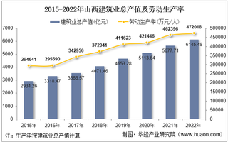 2022年山西省建筑业企业总产值、企业概况及各产业竣工情况统计分析