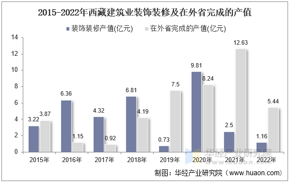 2015-2022年西藏建筑业装饰装修及在外省完成的产值