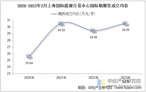 2020-2023年2月上海国际能源交易中心国际铜期货成交均价