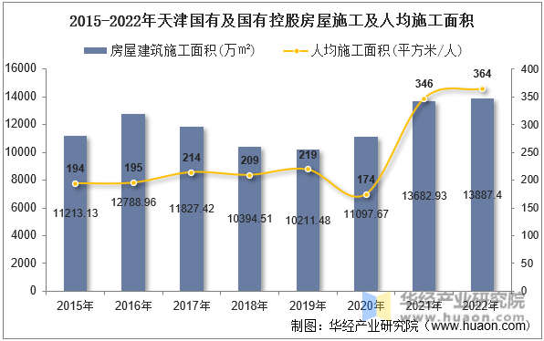 2015-2022年天津国有及国有控股房屋施工及人均施工面积