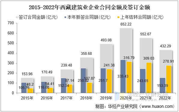 2015-2022年西藏建筑业企业合同金额及签订金额