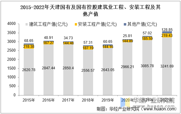 2015-2022年天津国有及国有控股建筑业工程、安装工程及其他产值
