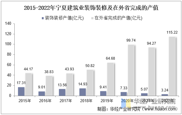 2015-2022年宁夏建筑业装饰装修及在外省完成的产值