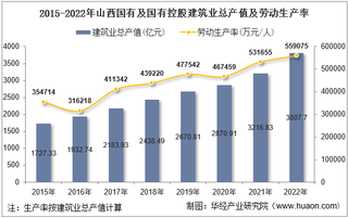 2022年山西省国有及国有控股建筑业企业总产值、企业概况及各产业竣工情况统计分析