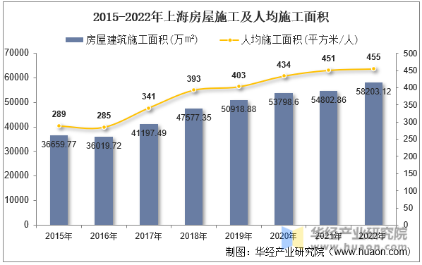 2015-2022年上海房屋施工及人均施工面积