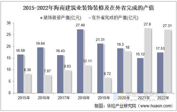 2015-2022年海南建筑业装饰装修及在外省完成的产值