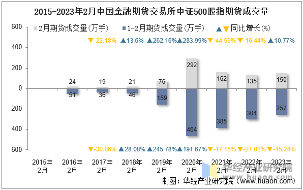 2015-2023年2月中国金融期货交易所中证500股指期货成交量