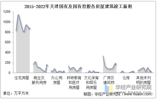 2015-2022年天津国有及国有控股各房屋建筑竣工面积