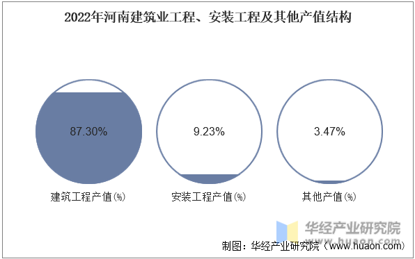 2022年河南建筑业工程、安装工程及其他产值结构