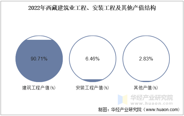 2022年西藏建筑业工程、安装工程及其他产值结构