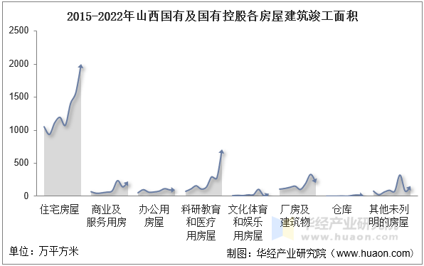 2015-2022年山西国有及国有控股各房屋建筑竣工面积