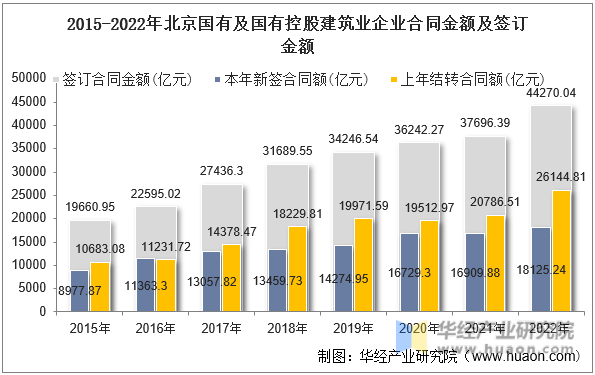 2015-2022年北京国有及国有控股建筑业企业合同金额及签订金额