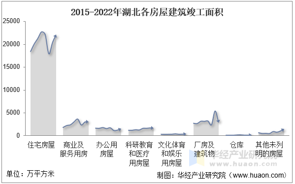 2015-2022年湖北各房屋建筑竣工面积