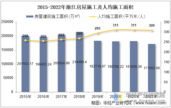 2015-2022年浙江房屋施工及人均施工面積