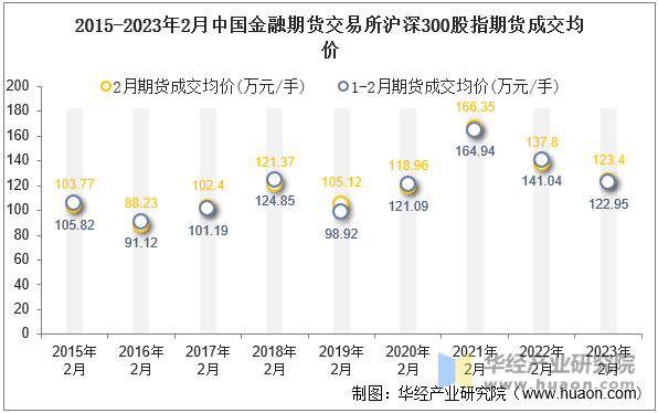 2015-2023年2月中国金融期货交易所沪深300股指期货成交均价