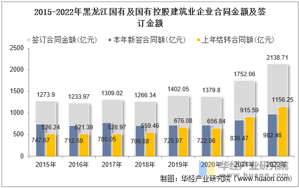 2015-2022年黑龙江国有及国有控股建筑业企业合同金额及签订金额