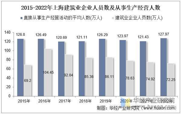 2015-2022年上海建筑业企业人员数及从事生产经营人数