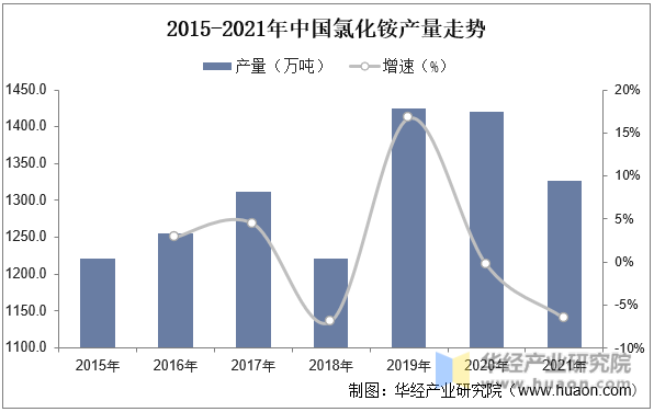2015-2021年中国氯化铵产量走势