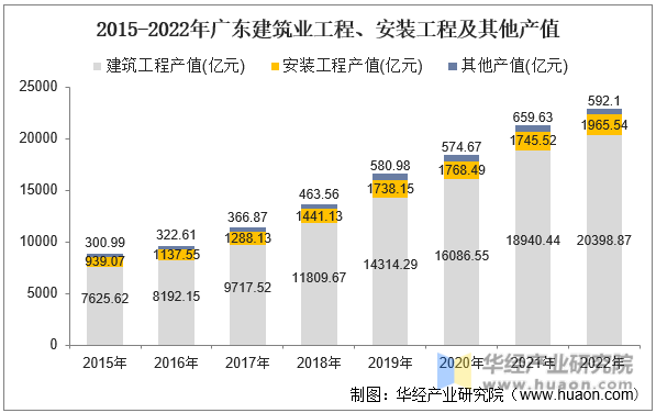 2015-2022年广东建筑业工程、安装工程及其他产值