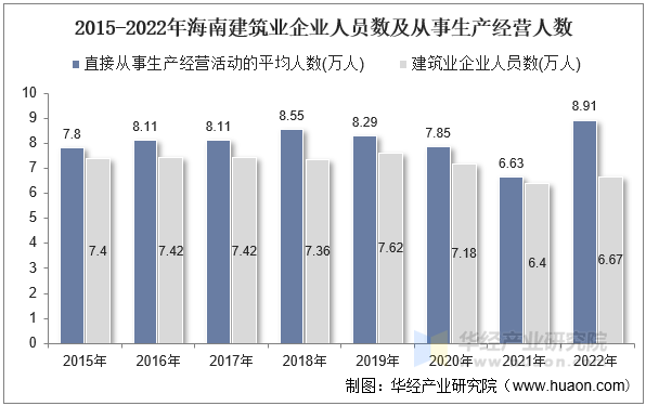 2015-2022年海南建筑业企业人员数及从事生产经营人数