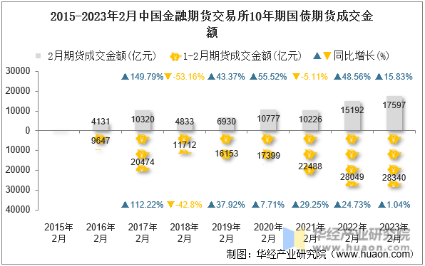 2015-2023年2月中国金融期货交易所10年期国债期货成交金额