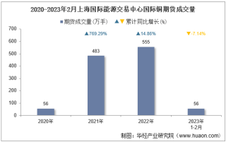 2023年2月上海国际能源交易中心国际铜期货成交量、成交金额及成交均价统计