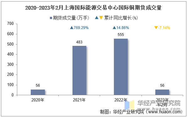 2020-2023年2月上海国际能源交易中心国际铜期货成交量