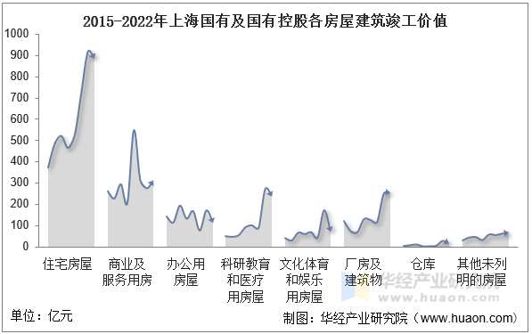 2015-2022年上海国有及国有控股各房屋建筑竣工价值