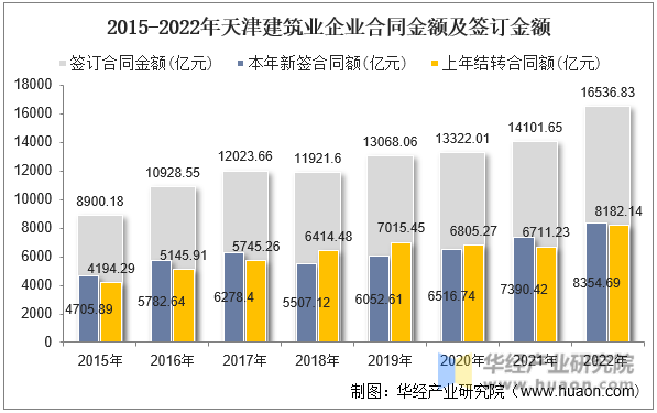 2015-2022年天津建筑业企业合同金额及签订金额
