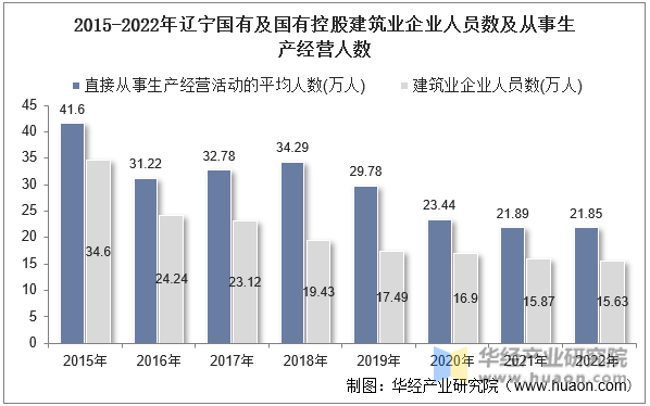 2015-2022年辽宁国有及国有控股建筑业企业人员数及从事生产经营人数