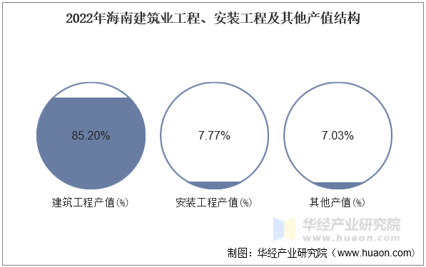 2022年海南建筑业工程、安装工程及其他产值结构