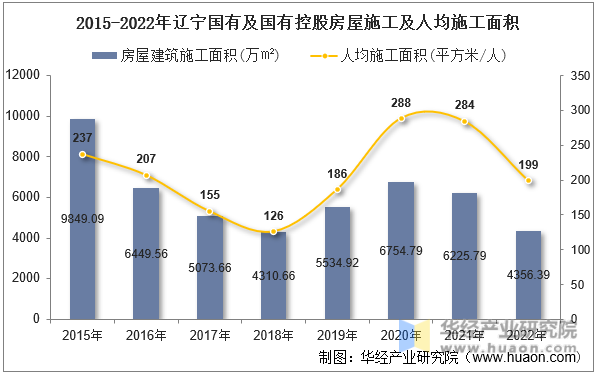 2015-2022年辽宁国有及国有控股房屋施工及人均施工面积